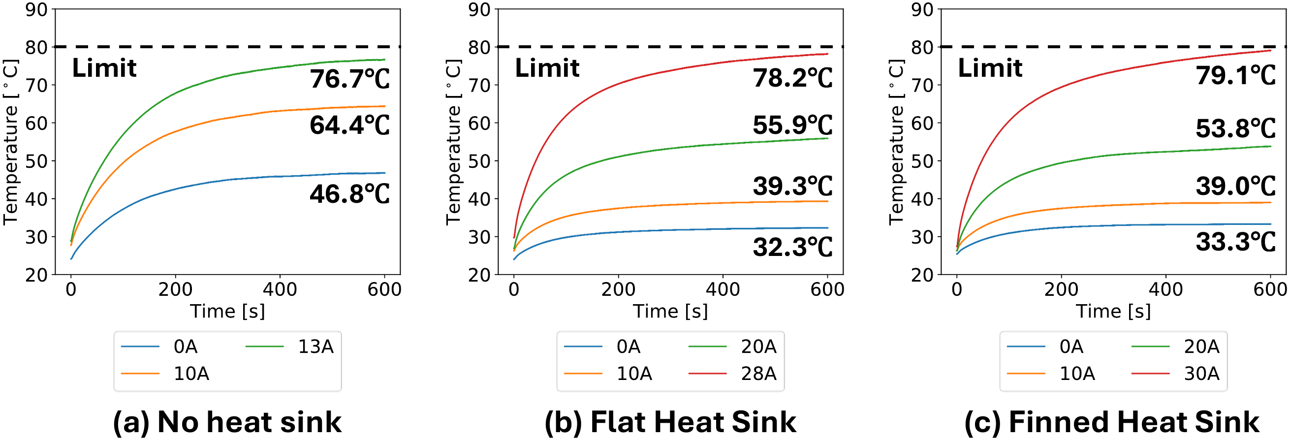 Temperature rise over time at different continuous current levels