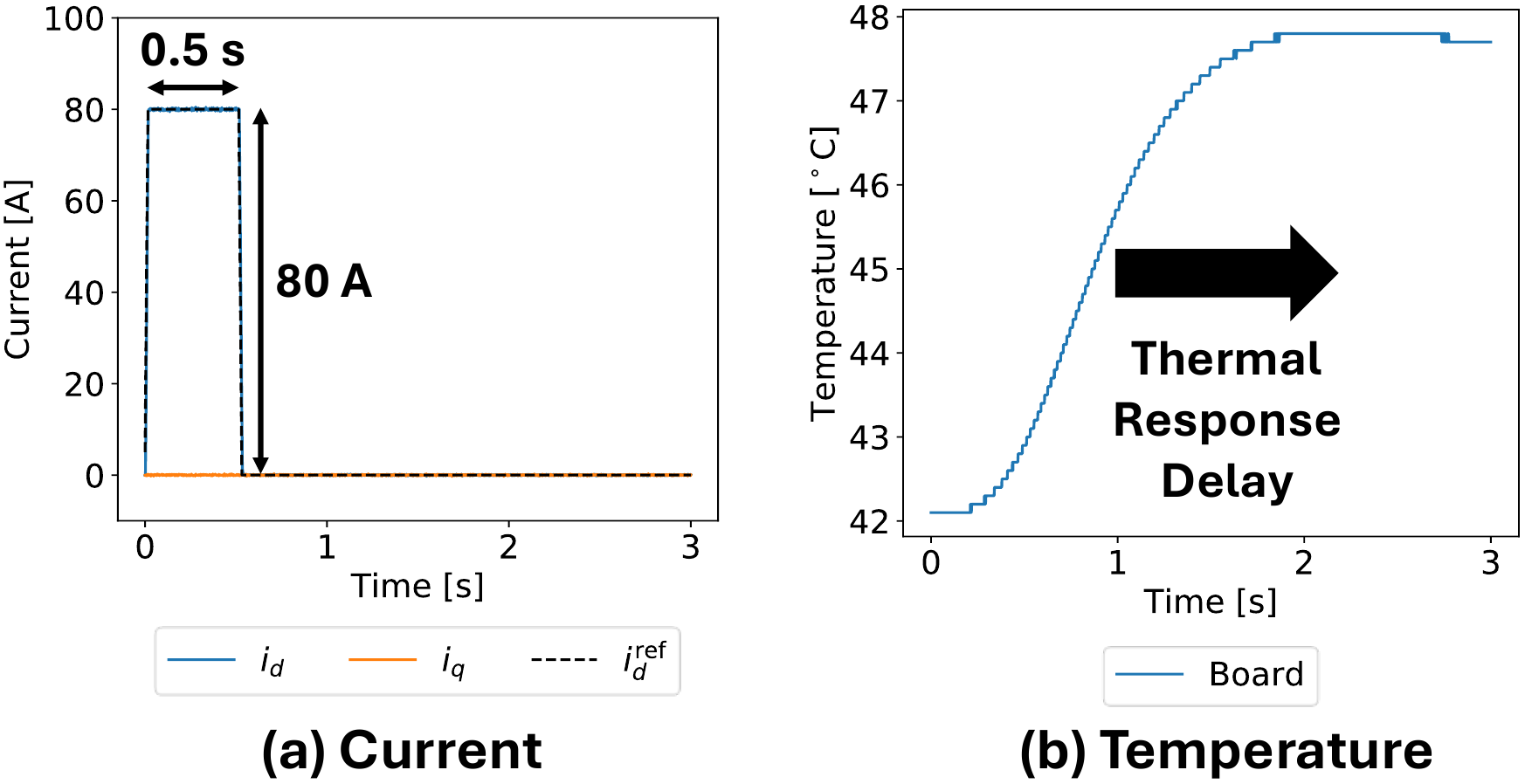 Current and board temperature when 80 A is commanded