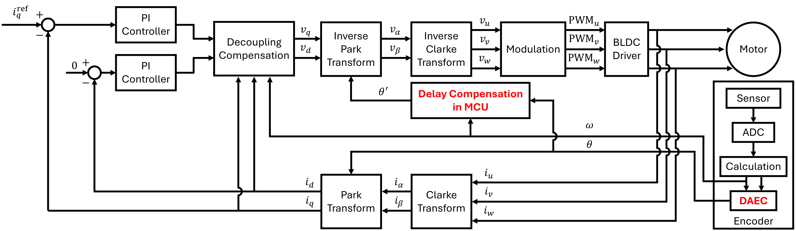 Control block diagram of LunaDrive with delay compensation