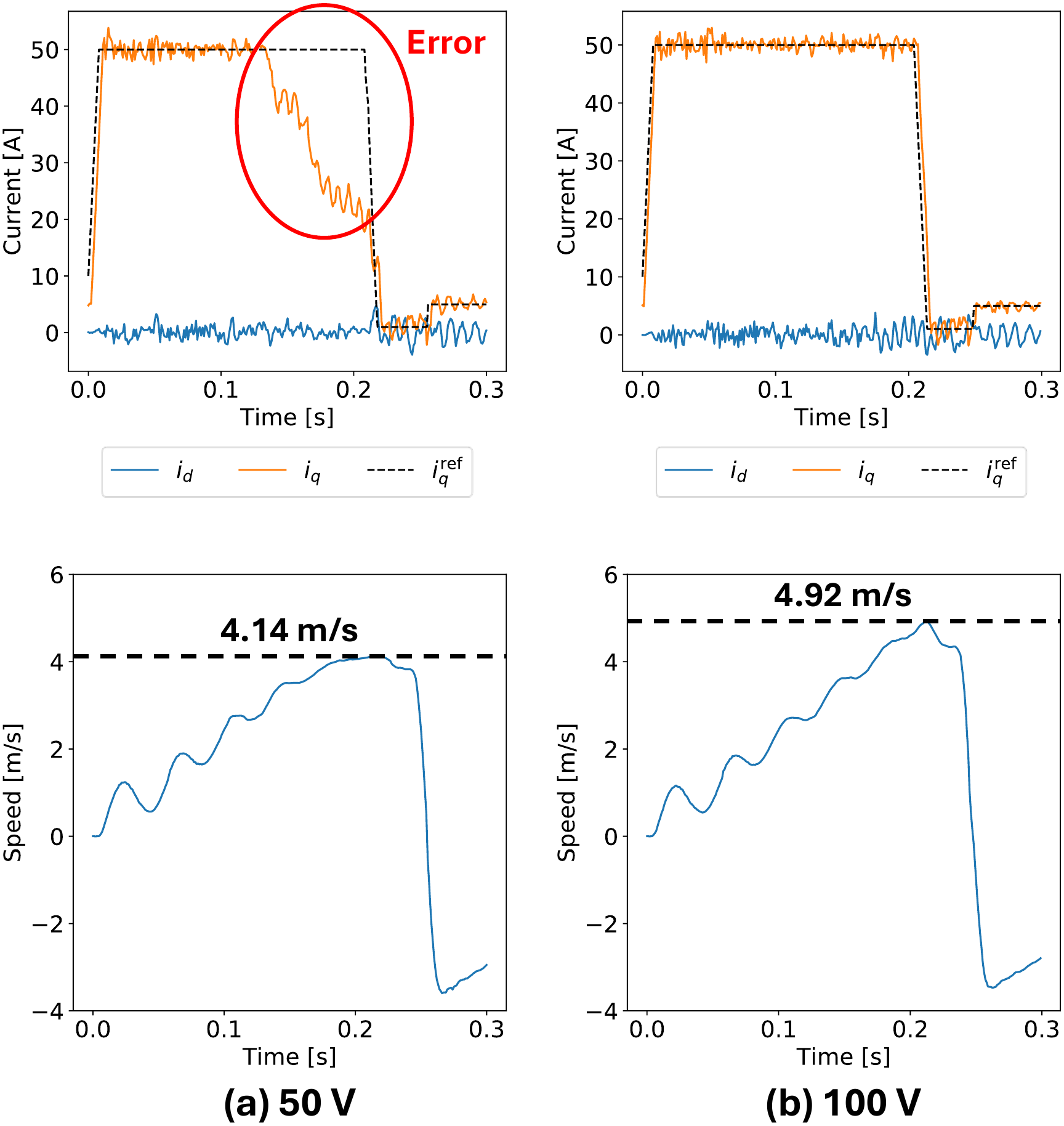 Current and speed responses during high-speed load lifting at 50 V and 100 V