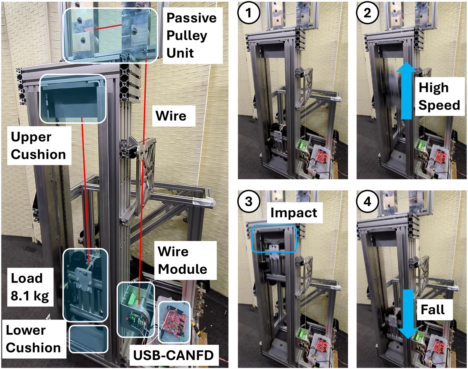 Overview of the high-speed load lifting experiment