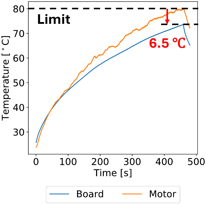 Board and motor temperatures at 20 A