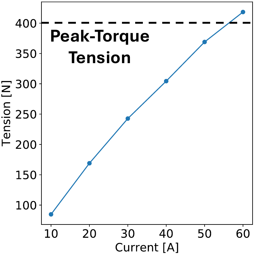 Current-tension relationship
