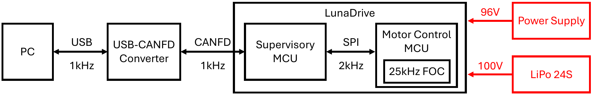 Overall system configuration